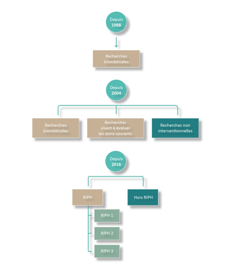 Evolution du cadre de la recherche clinique en France depuis 1988 - Life Avocats