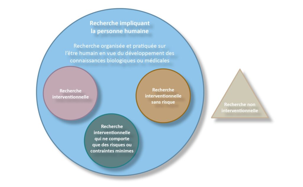 L’évolution de la définition de « recherches non interventionnelles » - Life Avocats