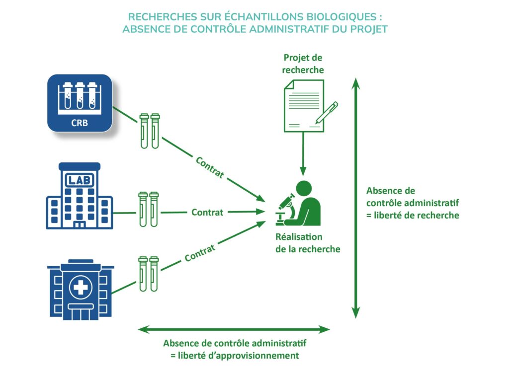 Recherche sur échantillons biologiques : un cadre juridique limité - Life avocats